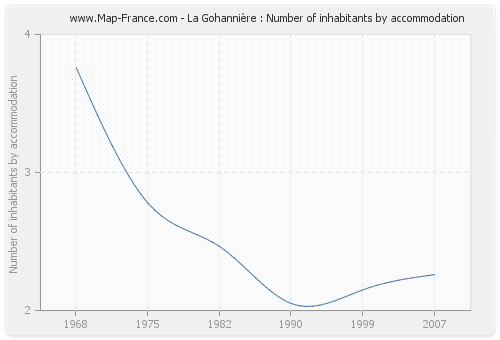 La Gohannière : Number of inhabitants by accommodation